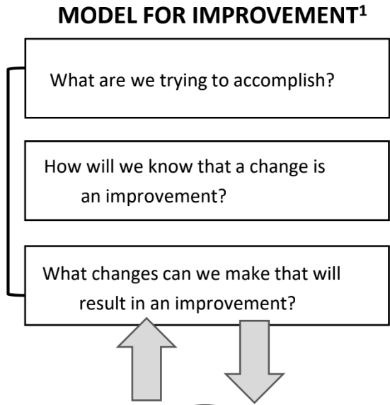 Model for Improvement ask three questions: What are we trying to accomplish? How will we know that a change is an improvement? What changes can we make that will result in an improvement?